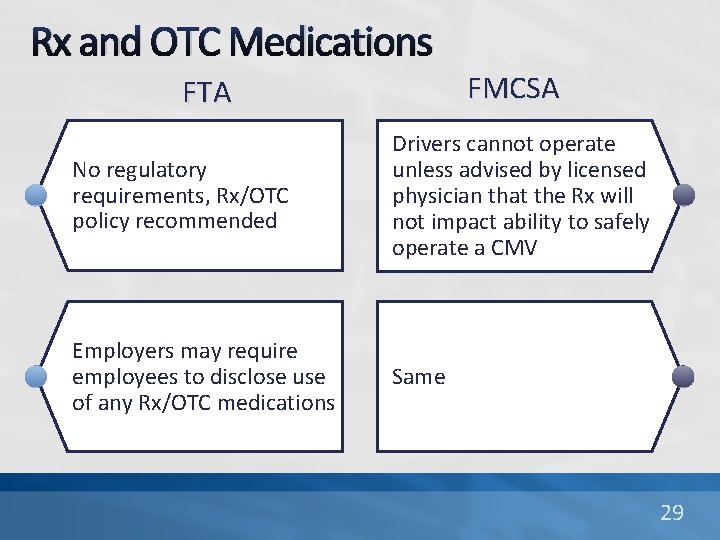 Rx and OTC Medications FMCSA FTA No regulatory requirements, Rx/OTC policy recommended Drivers cannot