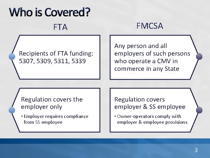 Who is Covered? FTA FMCSA Recipients of FTA funding: 5307, 5309, 5311, 5339 Any