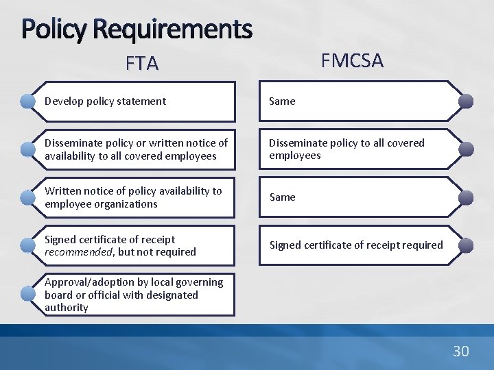 Policy Requirements FMCSA FTA Develop policy statement Same Disseminate policy or written notice of