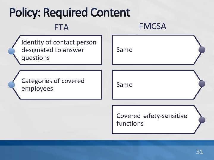 Policy: Required Content FMCSA FTA Identity of contact person designated to answer questions Same