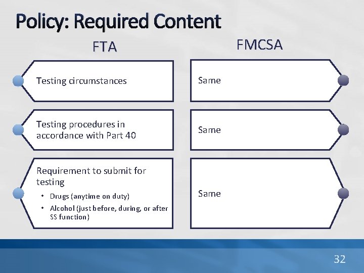 Policy: Required Content FMCSA FTA Testing circumstances Same Testing procedures in accordance with Part