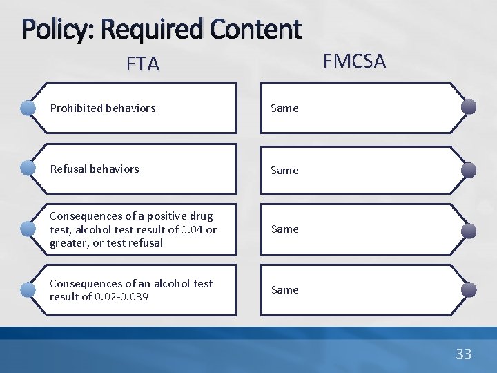 Policy: Required Content FMCSA FTA Prohibited behaviors Same Refusal behaviors Same Consequences of a