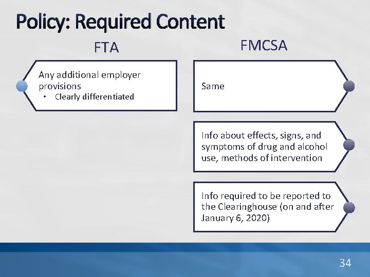 Policy: Required Content FMCSA FTA Any additional employer provisions • Clearly differentiated Same Info