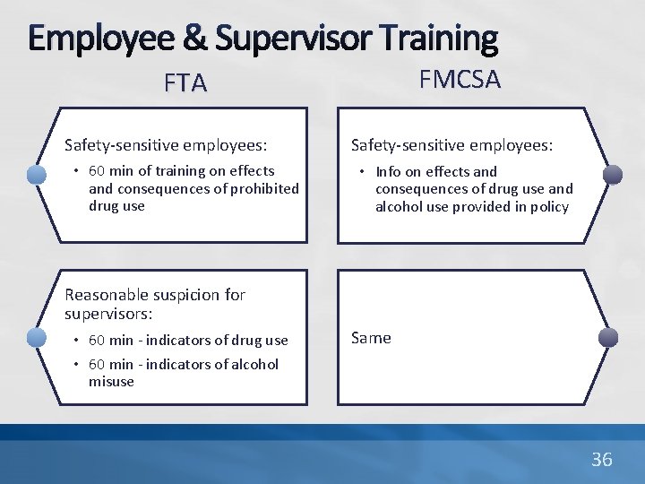 Employee & Supervisor Training FMCSA FTA Safety-sensitive employees: • 60 min of training on