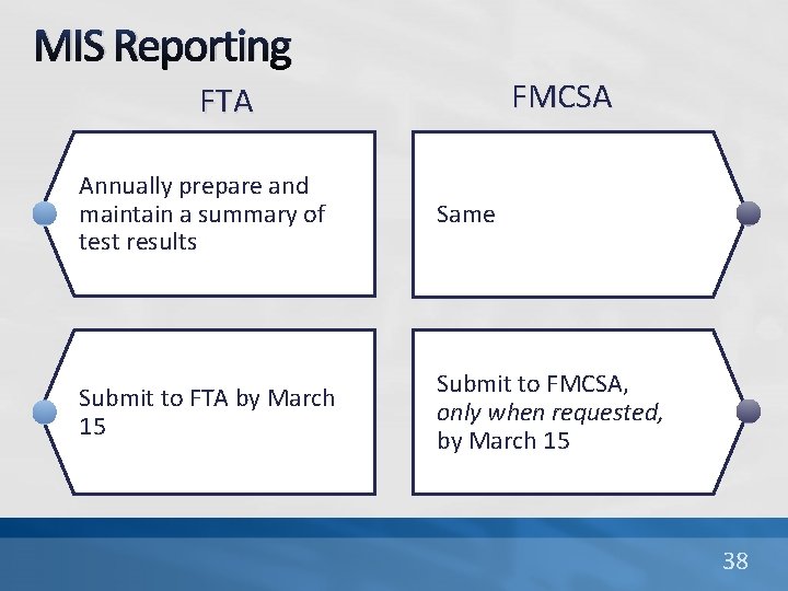 MIS Reporting FMCSA FTA Annually prepare and maintain a summary of test results Same