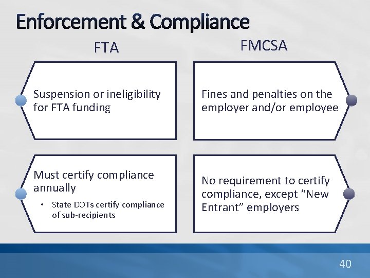 Enforcement & Compliance FTA FMCSA Suspension or ineligibility for FTA funding Fines and penalties