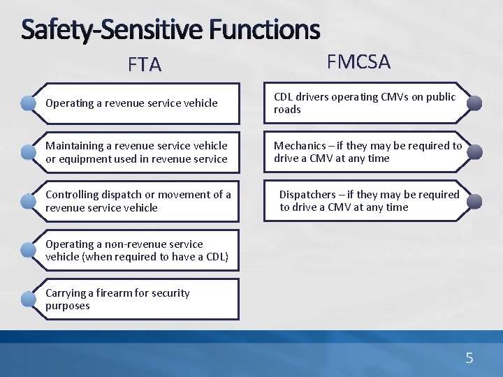 Safety-Sensitive Functions FTA FMCSA Operating a revenue service vehicle CDL drivers operating CMVs on