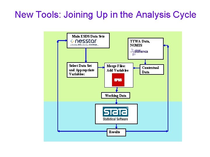 New Tools: Joining Up in the Analysis Cycle Main ESDS Data Sets TTWA Data,