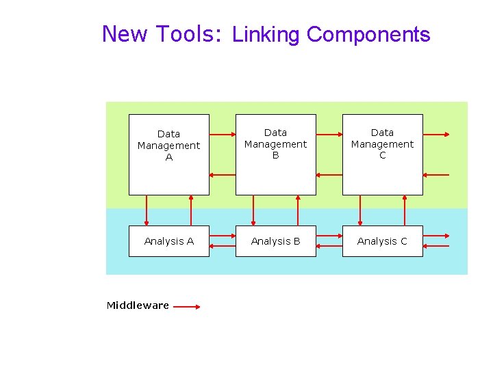 New Tools: Linking Components Data Management A Data Management B Data Management C Analysis
