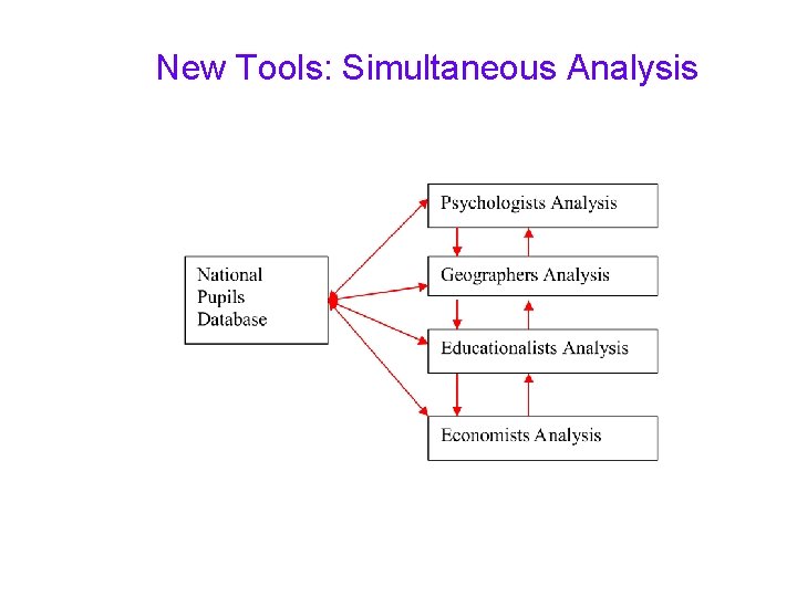 New Tools: Simultaneous Analysis New Tools: Simultaneous Analysis