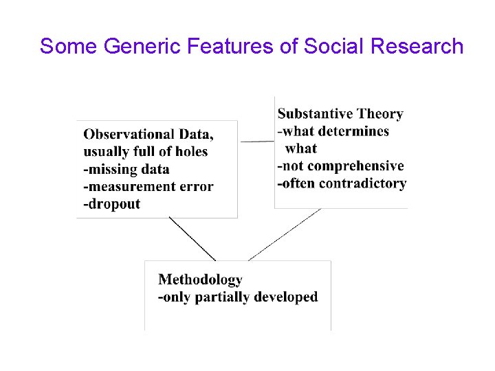 Some Generic Features of Social Research 
