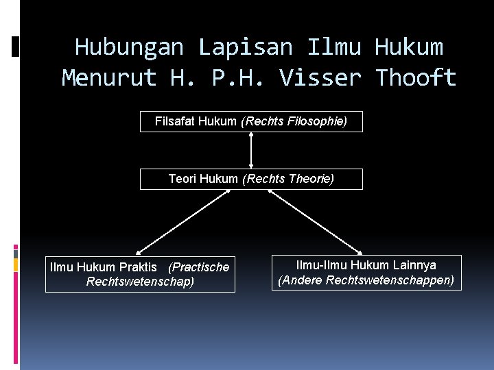 Hubungan Lapisan Ilmu Hukum Menurut H. P. H. Visser Thooft Filsafat Hukum (Rechts Filosophie)