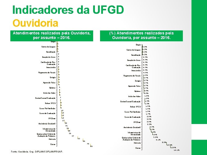 Indicadores da UFGD Ouvidoria Atendimentos realizados pela Ouvidoria, por assunto – 2016. Elogio Centro