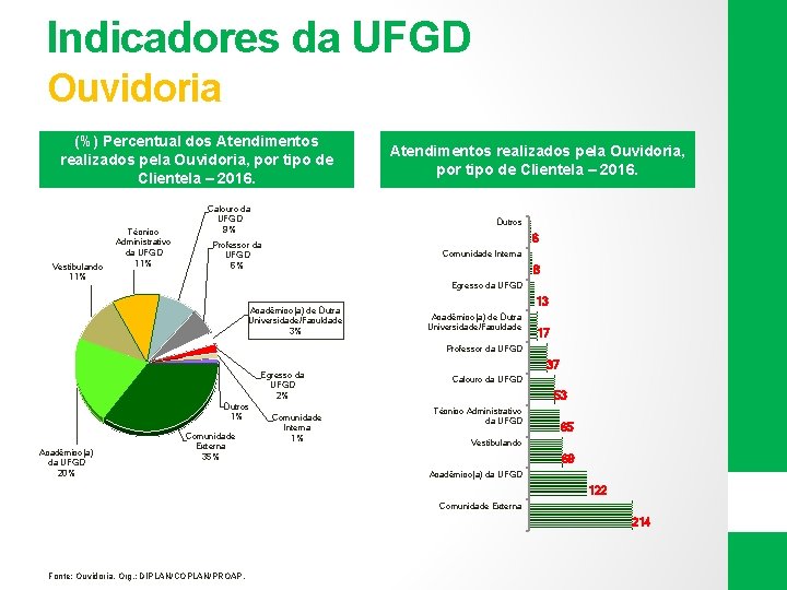 Indicadores da UFGD Ouvidoria (%) Percentual dos Atendimentos realizados pela Ouvidoria, por tipo de