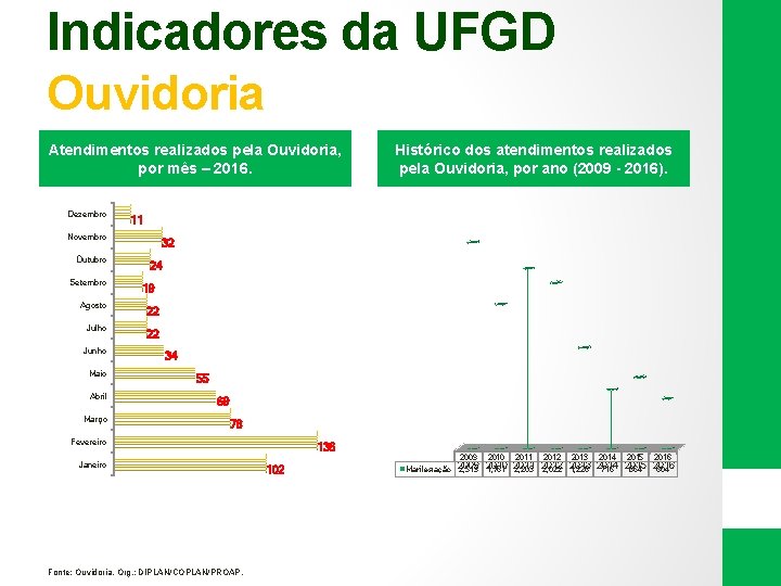 Indicadores da UFGD Ouvidoria Atendimentos realizados pela Ouvidoria, por mês – 2016. Dezembro 11