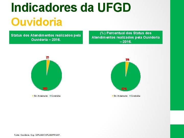 Indicadores da UFGD Ouvidoria Status dos Atendimentos realizados pela Ouvidoria – 2016. 21 3%
