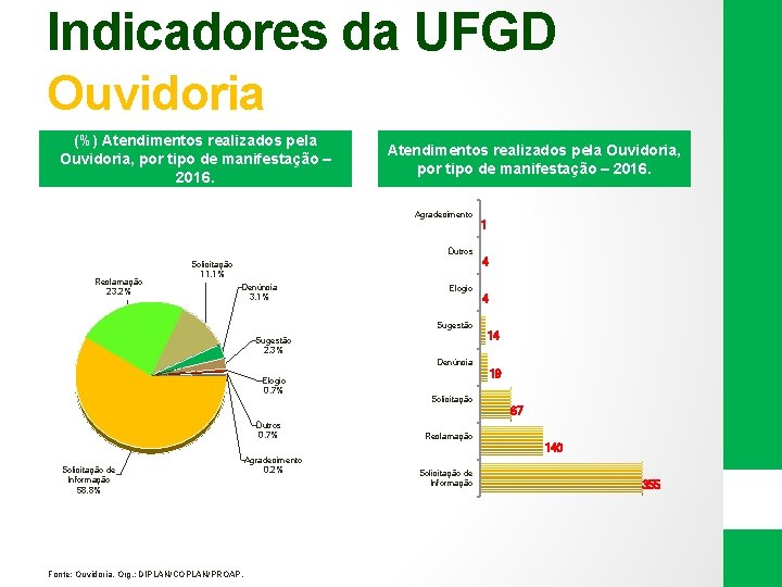 Indicadores da UFGD Ouvidoria (%) Atendimentos realizados pela Ouvidoria, por tipo de manifestação –