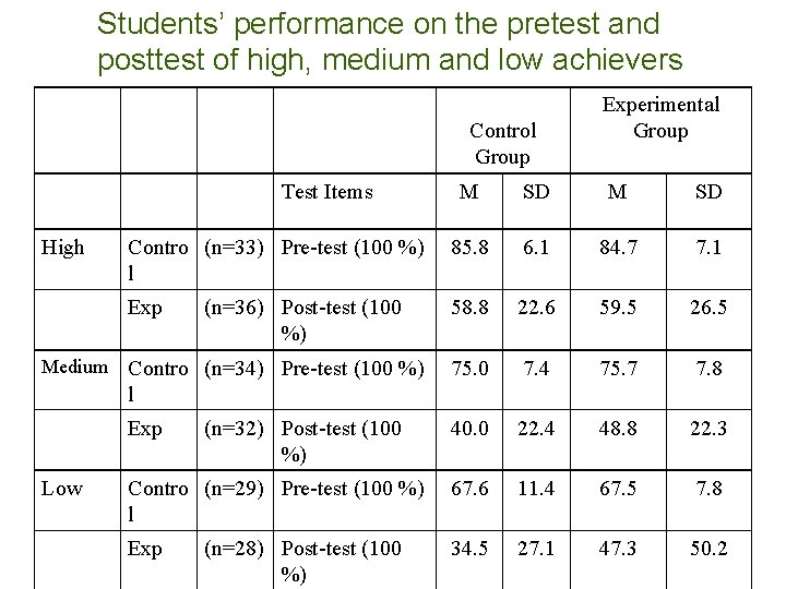 Students’ performance on the pretest and posttest of high, medium and low achievers Control