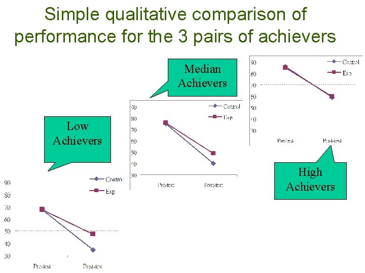 Simple qualitative comparison of performance for the 3 pairs of achievers Median Achievers Low