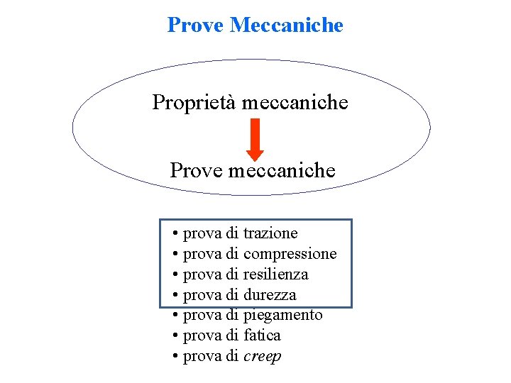 Prove Meccaniche Proprietà meccaniche Prove meccaniche • prova di trazione • prova di compressione Prove Meccaniche Proprietà meccaniche Prove meccaniche • prova di trazione • prova di compressione