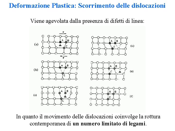 Deformazione Plastica: Scorrimento delle dislocazioni Viene agevolata dalla presenza di difetti di linea: In Deformazione Plastica: Scorrimento delle dislocazioni Viene agevolata dalla presenza di difetti di linea: In