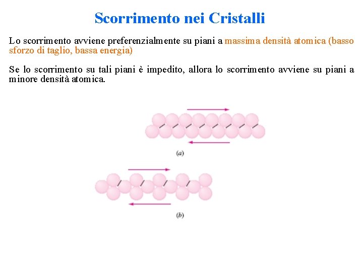 Scorrimento nei Cristalli Lo scorrimento avviene preferenzialmente su piani a massima densità atomica (basso Scorrimento nei Cristalli Lo scorrimento avviene preferenzialmente su piani a massima densità atomica (basso