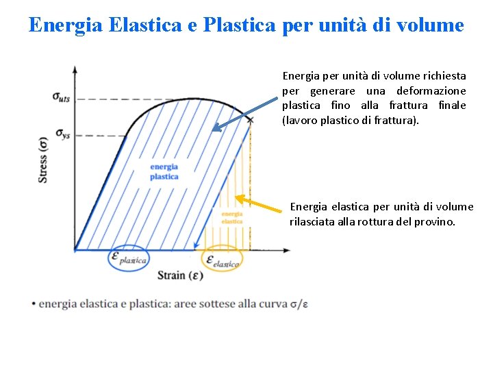 Energia Elastica e Plastica per unità di volume Energia per unità di volume richiesta Energia Elastica e Plastica per unità di volume Energia per unità di volume richiesta