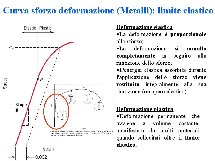 Curva sforzo deformazione (Metalli): limite elastico Deformazione elastica • La deformazione è proporzionale allo Curva sforzo deformazione (Metalli): limite elastico Deformazione elastica • La deformazione è proporzionale allo