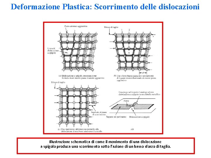 Deformazione Plastica: Scorrimento delle dislocazioni Illustrazione schematica di come il movimento di una dislocazione Deformazione Plastica: Scorrimento delle dislocazioni Illustrazione schematica di come il movimento di una dislocazione