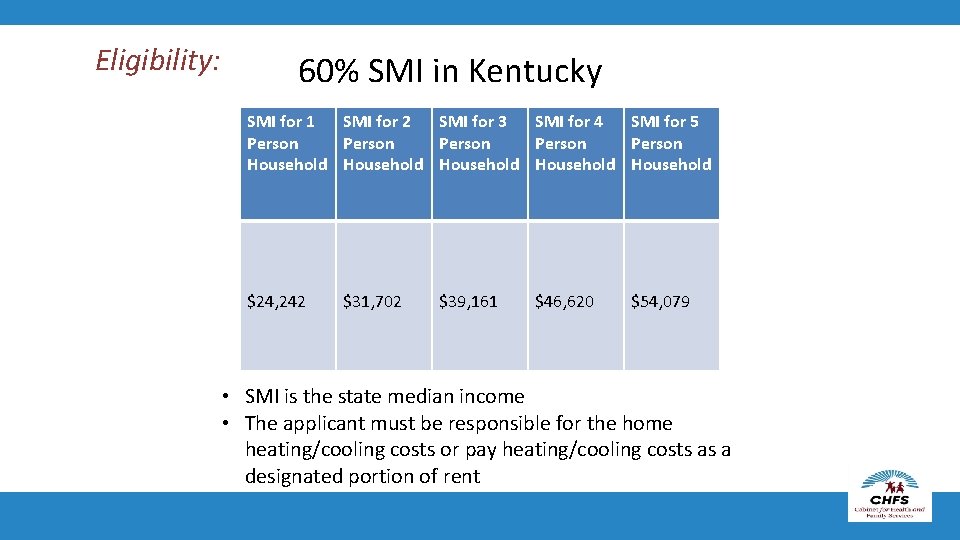 Eligibility: 60% SMI in Kentucky SMI for 1 SMI for 2 SMI for 3