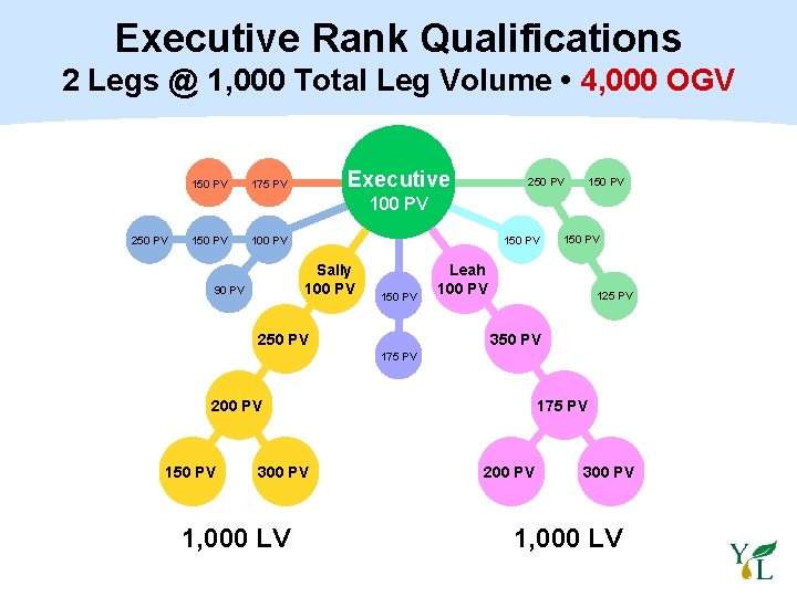 Executive Rank Qualifications 2 Legs @ 1, 000 Total Leg Volume • 4, 000