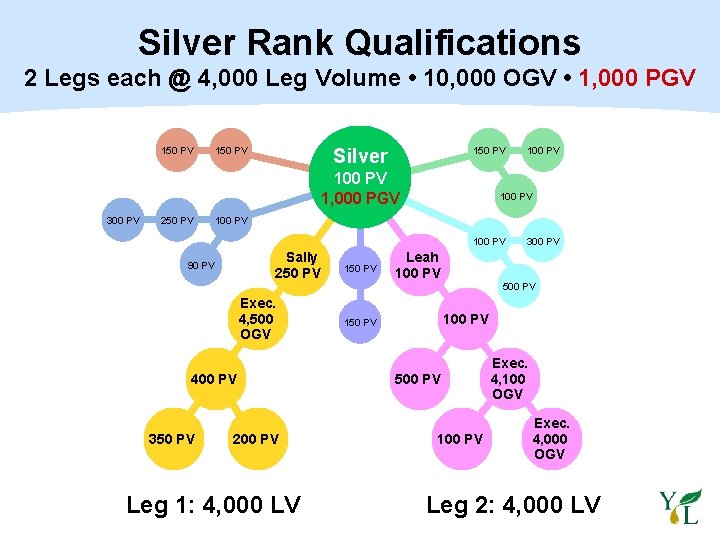 Silver Rank Qualifications 2 Legs each @ 4, 000 Leg Volume • 10, 000