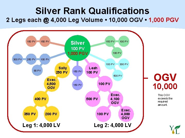 Silver Rank Qualifications 2 Legs each @ 4, 000 Leg Volume • 10, 000