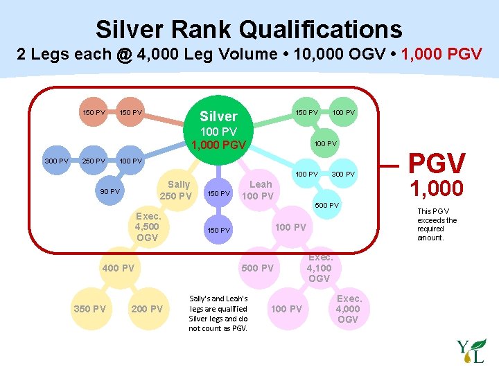 Silver Rank Qualifications 2 Legs each @ 4, 000 Leg Volume • 10, 000