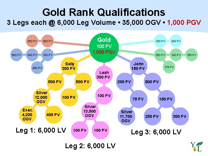 Gold Rank Qualifications 3 Legs each @ 6, 000 Leg Volume • 35, 000