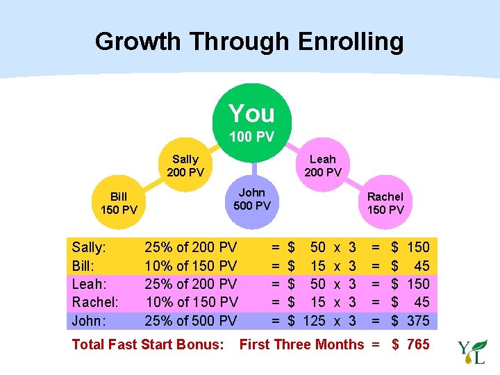 Growth Through Enrolling You 100 PV Sally 200 PV John 500 PV Bill 150