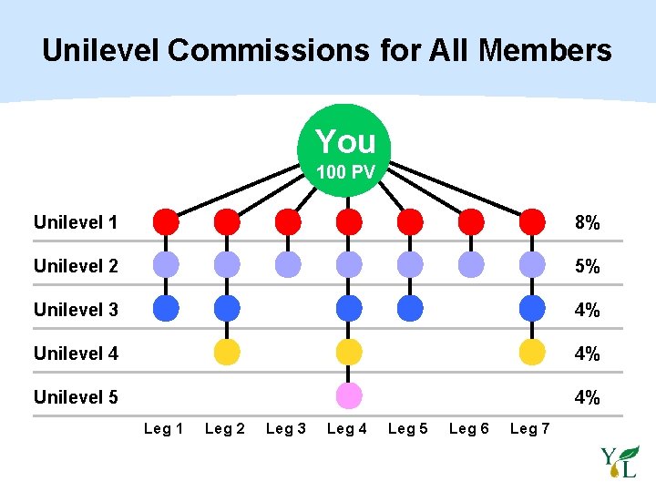 Unilevel Commissions for All Members You 100 PV Unilevel 1 8% Unilevel 2 5%