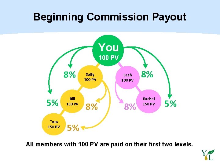 Beginning Commission Payout You 100 PV 8% 5% Tom 150 PV Bill 150 PV