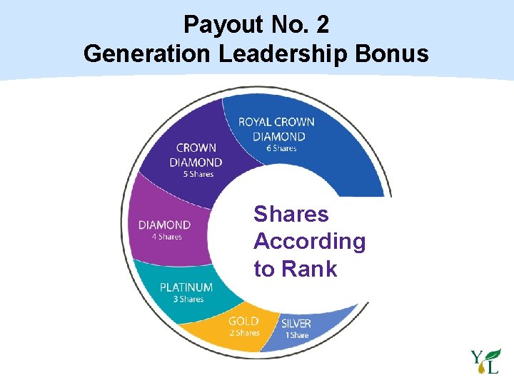 Payout No. 2 Generation Leadership Bonus Shares According to Rank 