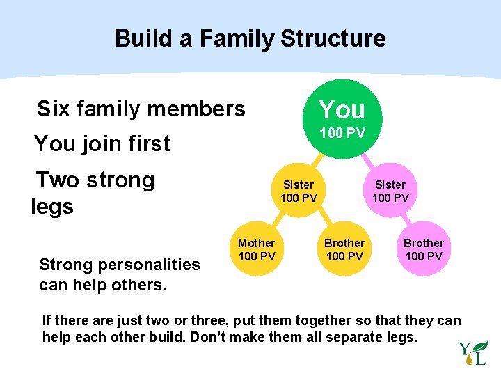 Build a Family Structure Six family members You join first 100 PV Two strong