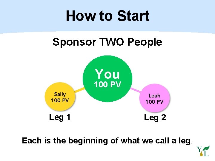 How to Start Sponsor TWO People You 100 PV Leg 1 Leg 2 Each