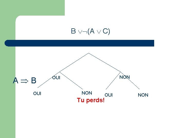 B (A C) A B OUI NON OUI Tu perds! NON 