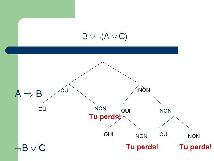 B (A C) A B OUI NON Tu perds! OUI B C NON Tu