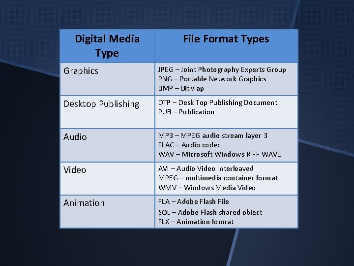 Digital Media Type File Format Types Graphics JPEG – Joint Photography Experts Group PNG