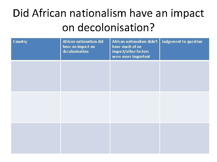 Did African nationalism have an impact on decolonisation? Country African nationalism did have an