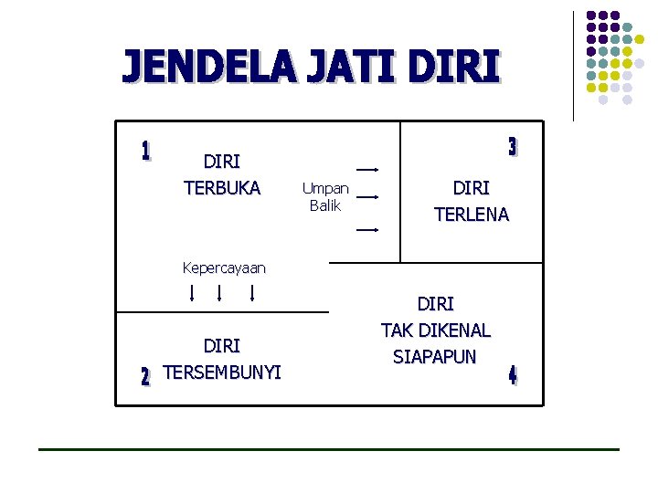 DIRI TERBUKA Umpan Balik DIRI TERLENA Kepercayaan DIRI TERSEMBUNYI DIRI TAK DIKENAL SIAPAPUN 