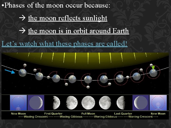  • Phases of the moon occur because: the moon reflects sunlight the moon