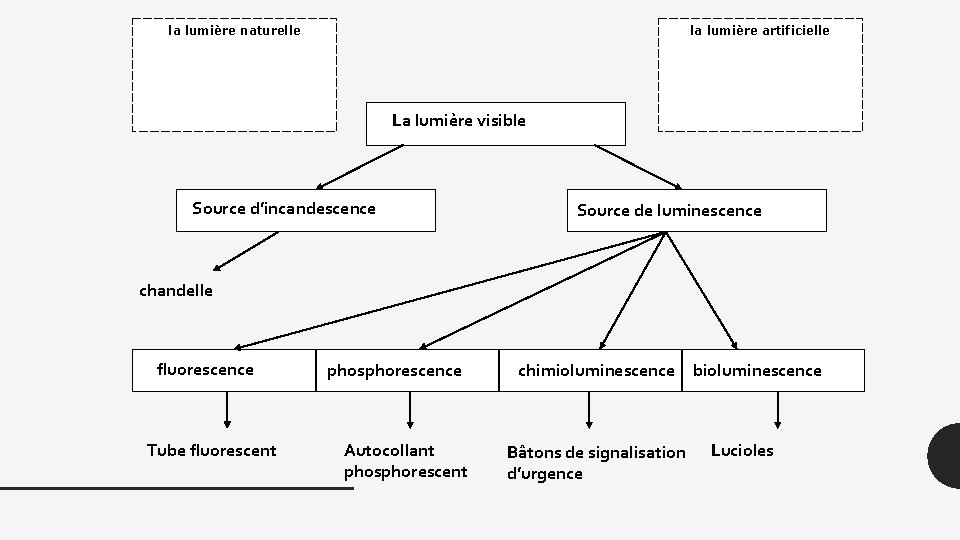 la lumière naturelle la lumière artificielle La lumière visible Source d’incandescence Source de luminescence