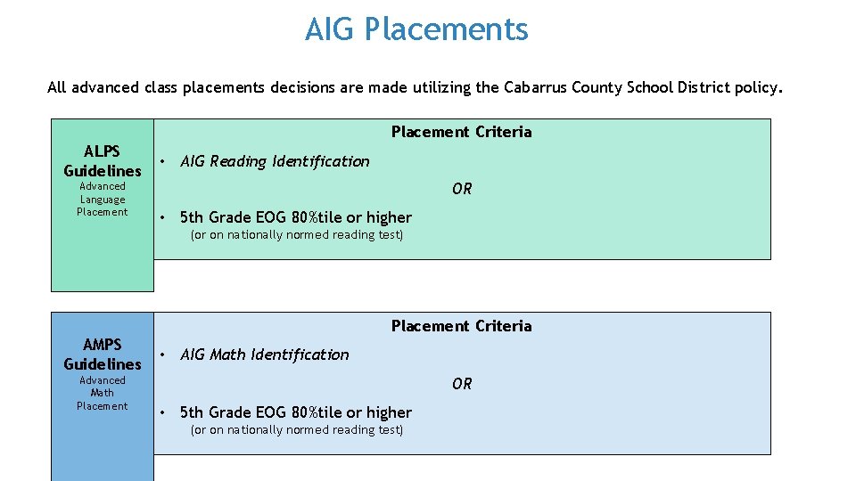 AIG Placements All advanced class placements decisions are made utilizing the Cabarrus County School