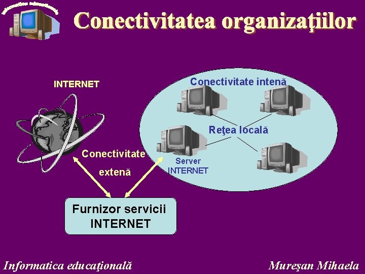 INTERNET Conectivitate intenă Reţea locală Conectivitate extenă Server INTERNET Furnizor servicii INTERNET Informatica educaţională